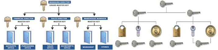 Pontypridd Locksmith Master Key Systems